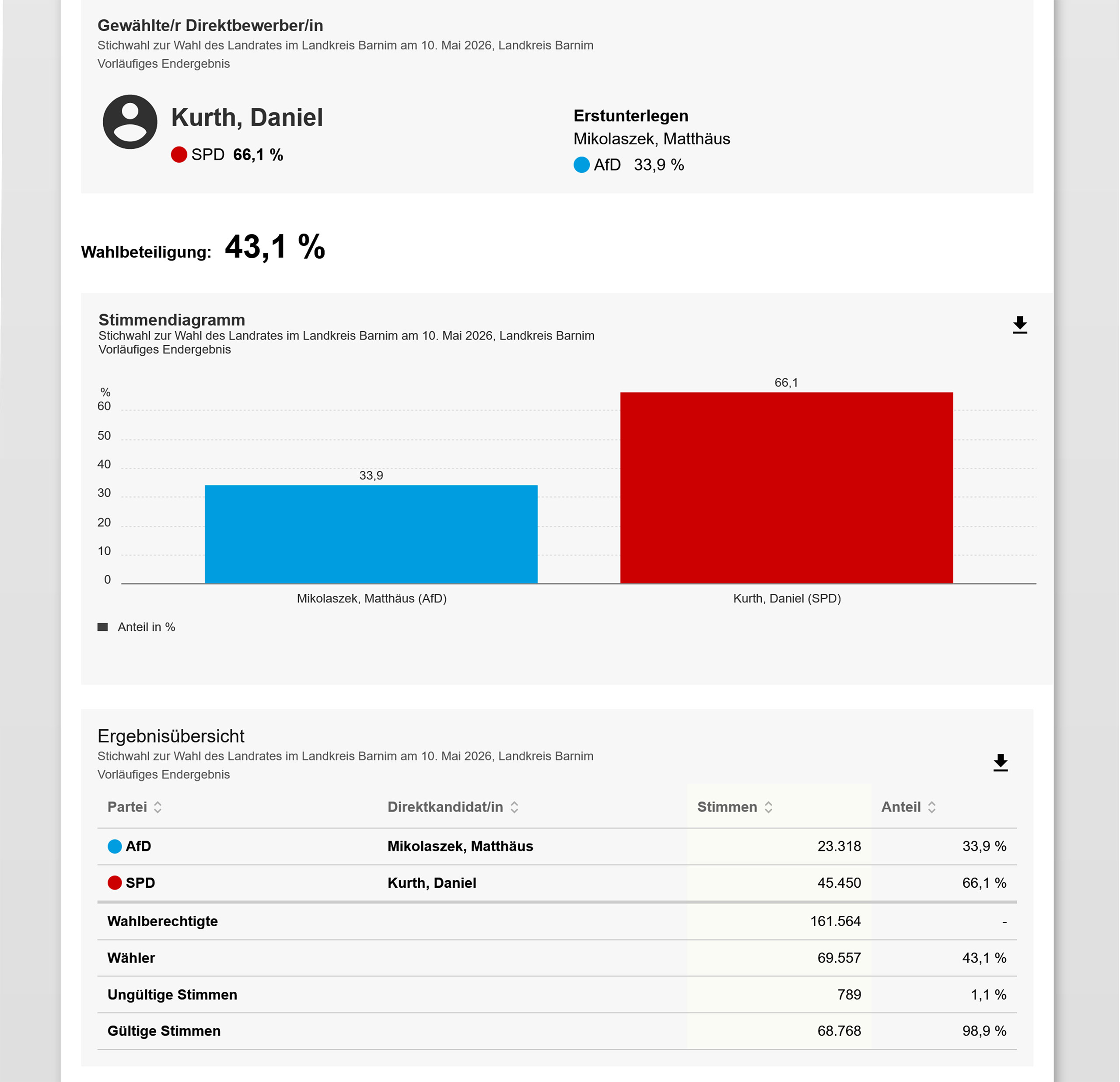 Ergebnis der Landratswahl, Stickwahl